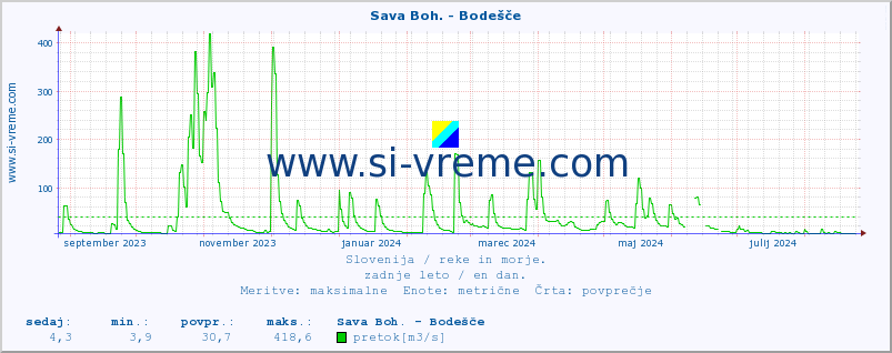 POVPREČJE :: Sava Boh. - Bodešče :: temperatura | pretok | višina :: zadnje leto / en dan.