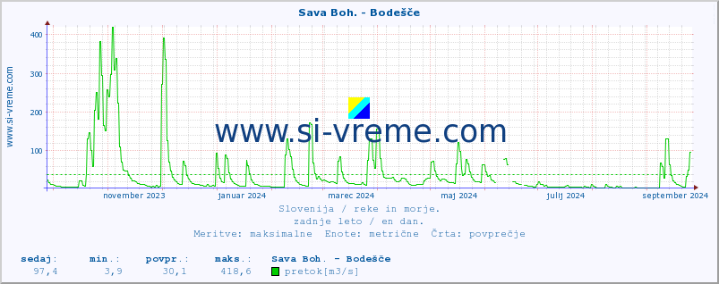 POVPREČJE :: Sava Boh. - Bodešče :: temperatura | pretok | višina :: zadnje leto / en dan.