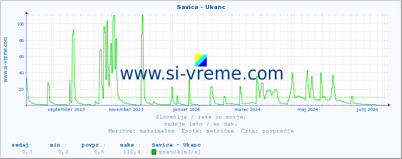 POVPREČJE :: Savica - Ukanc :: temperatura | pretok | višina :: zadnje leto / en dan.