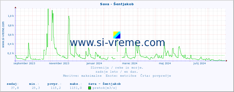 POVPREČJE :: Sava - Šentjakob :: temperatura | pretok | višina :: zadnje leto / en dan.