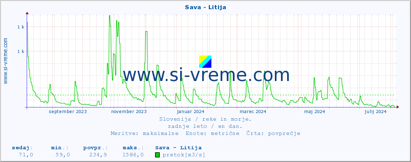 POVPREČJE :: Sava - Litija :: temperatura | pretok | višina :: zadnje leto / en dan.