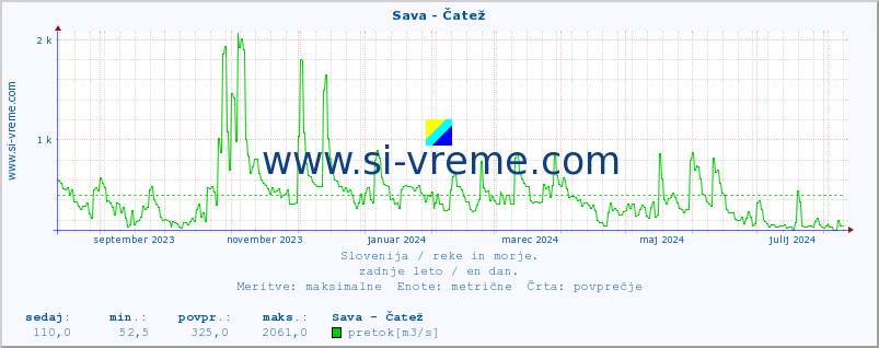 POVPREČJE :: Sava - Čatež :: temperatura | pretok | višina :: zadnje leto / en dan.