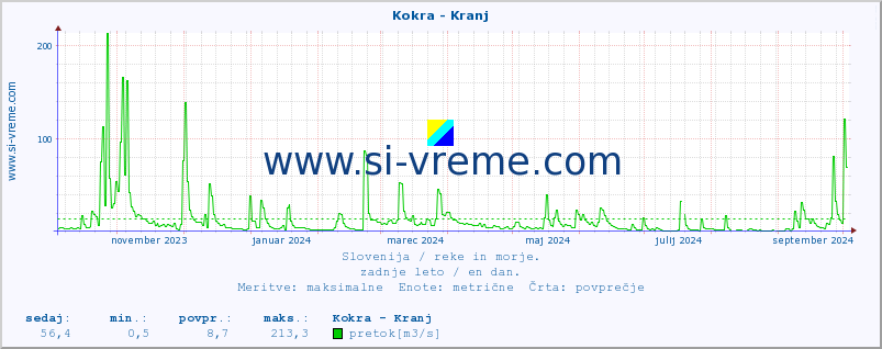 POVPREČJE :: Kokra - Kranj :: temperatura | pretok | višina :: zadnje leto / en dan.