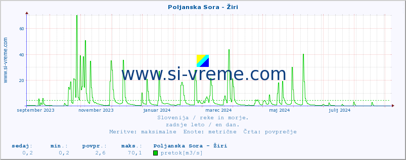 POVPREČJE :: Poljanska Sora - Žiri :: temperatura | pretok | višina :: zadnje leto / en dan.