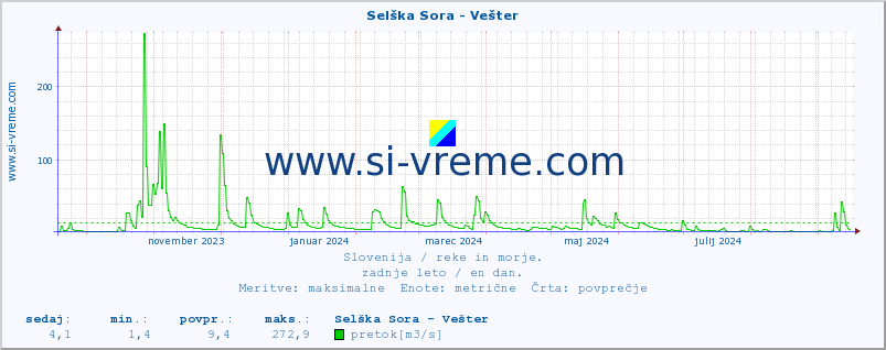 POVPREČJE :: Selška Sora - Vešter :: temperatura | pretok | višina :: zadnje leto / en dan.