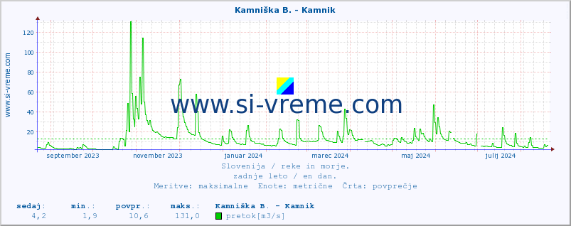 POVPREČJE :: Kamniška B. - Kamnik :: temperatura | pretok | višina :: zadnje leto / en dan.