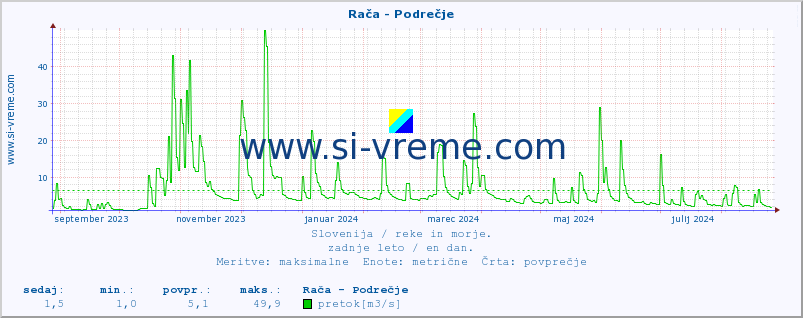 POVPREČJE :: Rača - Podrečje :: temperatura | pretok | višina :: zadnje leto / en dan.