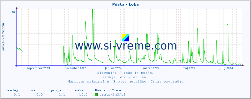 POVPREČJE :: Pšata - Loka :: temperatura | pretok | višina :: zadnje leto / en dan.