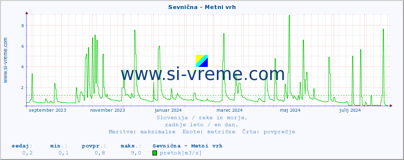 POVPREČJE :: Sevnična - Metni vrh :: temperatura | pretok | višina :: zadnje leto / en dan.