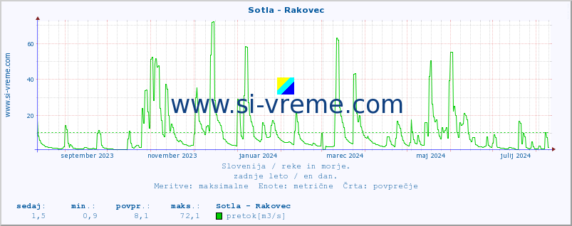 POVPREČJE :: Sotla - Rakovec :: temperatura | pretok | višina :: zadnje leto / en dan.