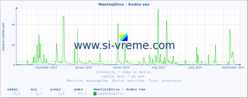 POVPREČJE :: Mestinjščica - Sodna vas :: temperatura | pretok | višina :: zadnje leto / en dan.