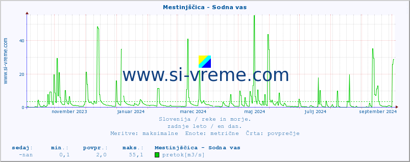 POVPREČJE :: Mestinjščica - Sodna vas :: temperatura | pretok | višina :: zadnje leto / en dan.