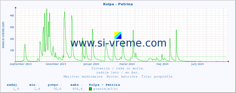 POVPREČJE :: Kolpa - Petrina :: temperatura | pretok | višina :: zadnje leto / en dan.