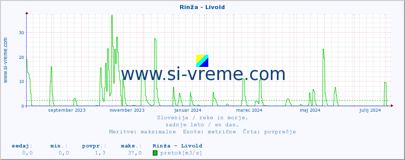 POVPREČJE :: Rinža - Livold :: temperatura | pretok | višina :: zadnje leto / en dan.