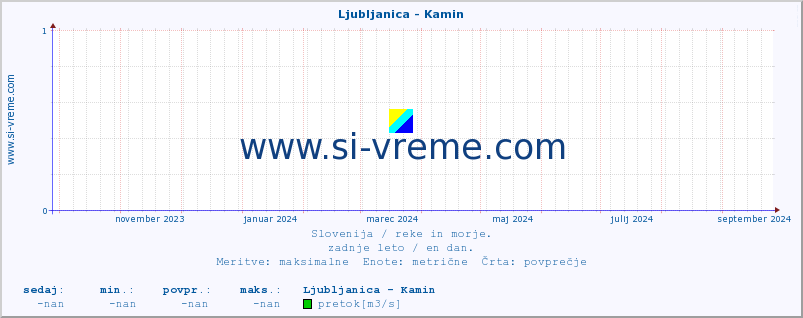 POVPREČJE :: Ljubljanica - Kamin :: temperatura | pretok | višina :: zadnje leto / en dan.