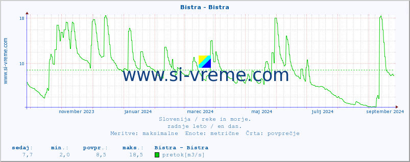 POVPREČJE :: Bistra - Bistra :: temperatura | pretok | višina :: zadnje leto / en dan.