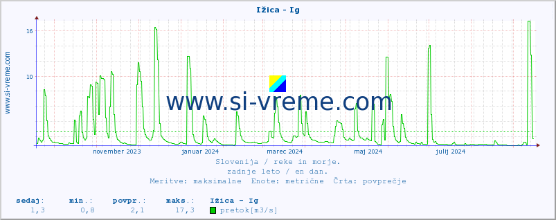 POVPREČJE :: Ižica - Ig :: temperatura | pretok | višina :: zadnje leto / en dan.