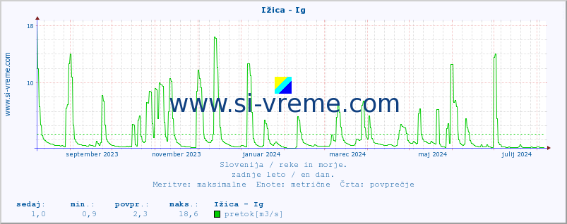 POVPREČJE :: Ižica - Ig :: temperatura | pretok | višina :: zadnje leto / en dan.