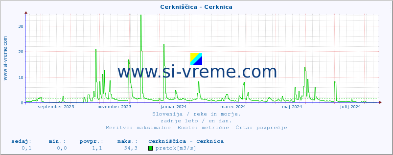 POVPREČJE :: Cerkniščica - Cerknica :: temperatura | pretok | višina :: zadnje leto / en dan.