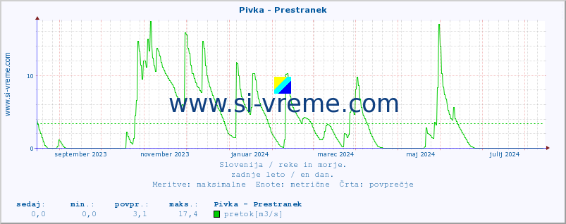 POVPREČJE :: Pivka - Prestranek :: temperatura | pretok | višina :: zadnje leto / en dan.