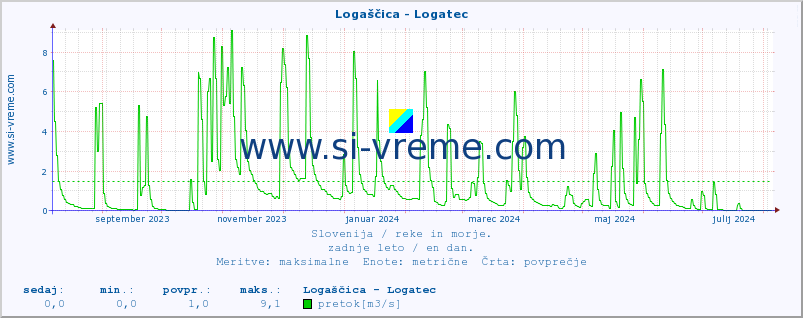 POVPREČJE :: Logaščica - Logatec :: temperatura | pretok | višina :: zadnje leto / en dan.