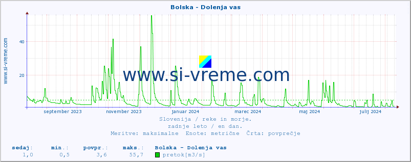 POVPREČJE :: Bolska - Dolenja vas :: temperatura | pretok | višina :: zadnje leto / en dan.