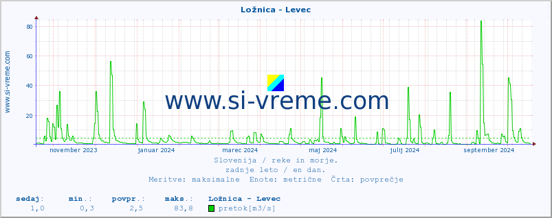 POVPREČJE :: Ložnica - Levec :: temperatura | pretok | višina :: zadnje leto / en dan.