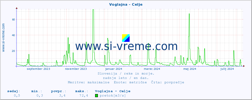 POVPREČJE :: Voglajna - Celje :: temperatura | pretok | višina :: zadnje leto / en dan.