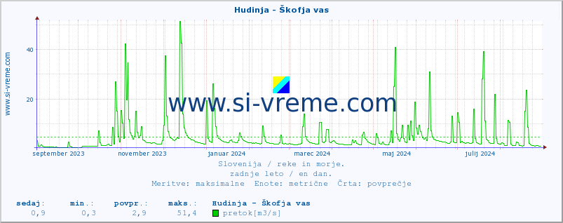 POVPREČJE :: Hudinja - Škofja vas :: temperatura | pretok | višina :: zadnje leto / en dan.