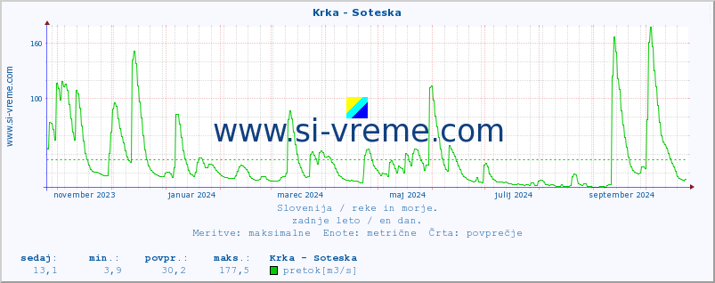 POVPREČJE :: Krka - Soteska :: temperatura | pretok | višina :: zadnje leto / en dan.