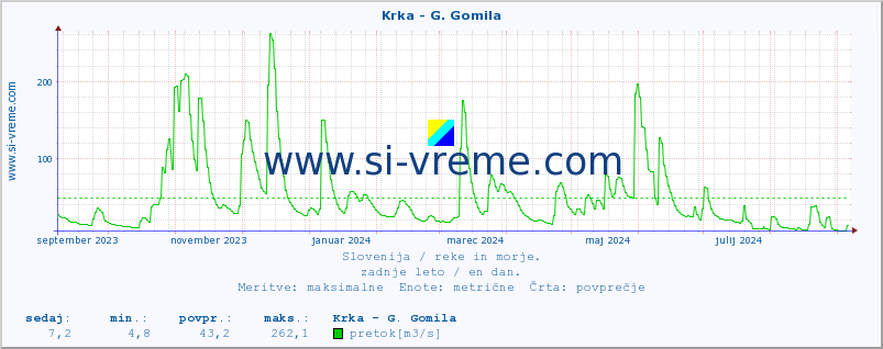 POVPREČJE :: Krka - G. Gomila :: temperatura | pretok | višina :: zadnje leto / en dan.