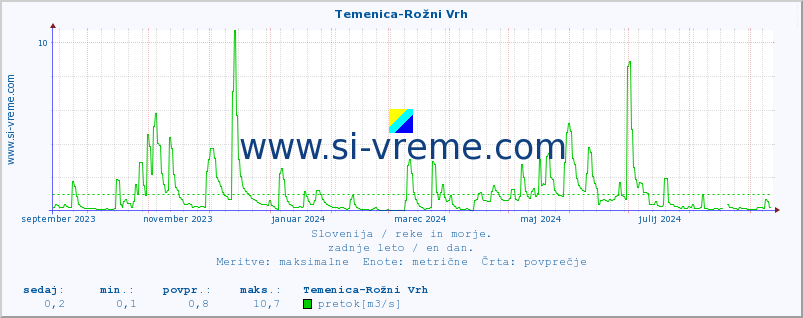 POVPREČJE :: Temenica-Rožni Vrh :: temperatura | pretok | višina :: zadnje leto / en dan.