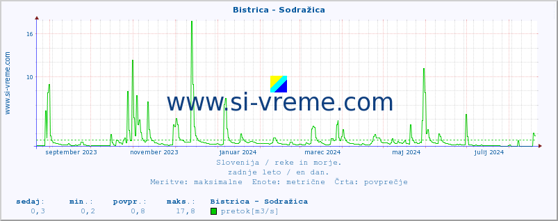 POVPREČJE :: Bistrica - Sodražica :: temperatura | pretok | višina :: zadnje leto / en dan.