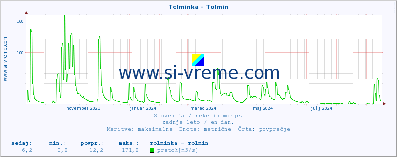 POVPREČJE :: Tolminka - Tolmin :: temperatura | pretok | višina :: zadnje leto / en dan.