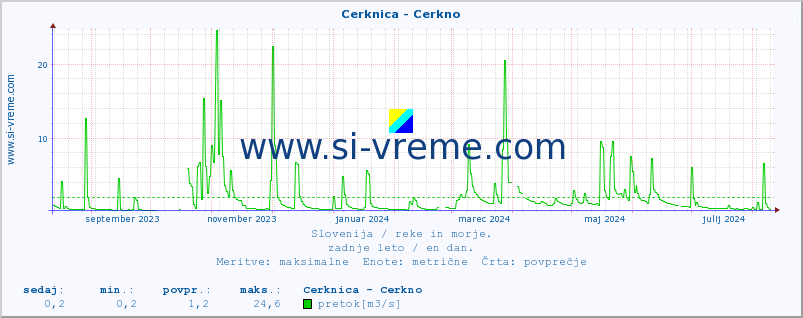 POVPREČJE :: Cerknica - Cerkno :: temperatura | pretok | višina :: zadnje leto / en dan.