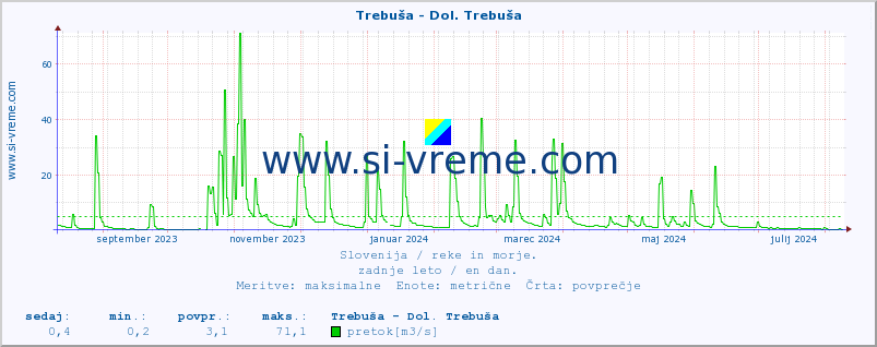 POVPREČJE :: Trebuša - Dol. Trebuša :: temperatura | pretok | višina :: zadnje leto / en dan.