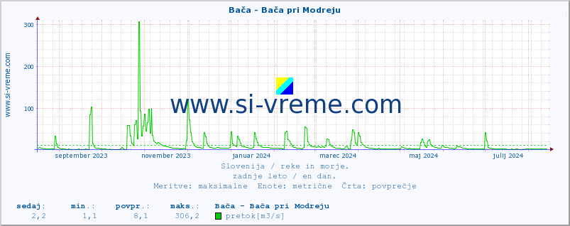 POVPREČJE :: Bača - Bača pri Modreju :: temperatura | pretok | višina :: zadnje leto / en dan.