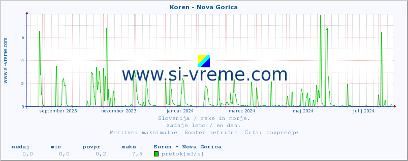 POVPREČJE :: Koren - Nova Gorica :: temperatura | pretok | višina :: zadnje leto / en dan.