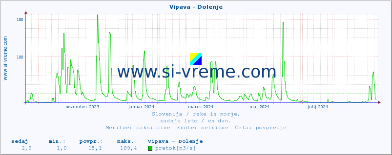 POVPREČJE :: Vipava - Dolenje :: temperatura | pretok | višina :: zadnje leto / en dan.