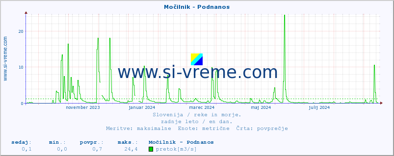 POVPREČJE :: Močilnik - Podnanos :: temperatura | pretok | višina :: zadnje leto / en dan.