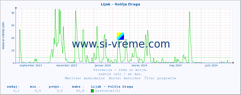 POVPREČJE :: Lijak - Volčja Draga :: temperatura | pretok | višina :: zadnje leto / en dan.