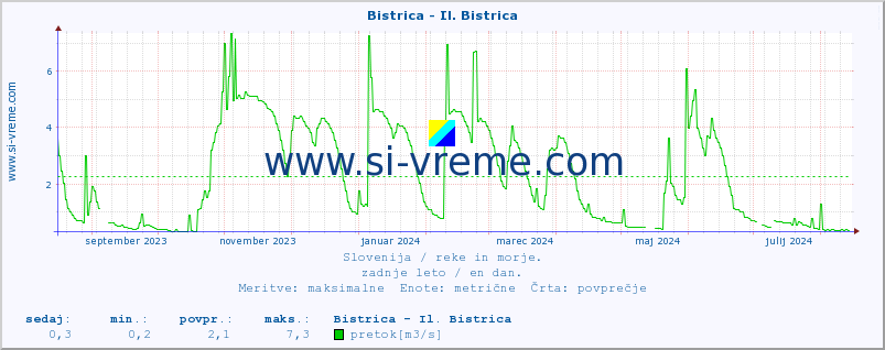 POVPREČJE :: Bistrica - Il. Bistrica :: temperatura | pretok | višina :: zadnje leto / en dan.