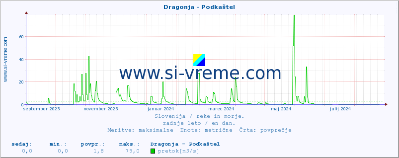 POVPREČJE :: Dragonja - Podkaštel :: temperatura | pretok | višina :: zadnje leto / en dan.