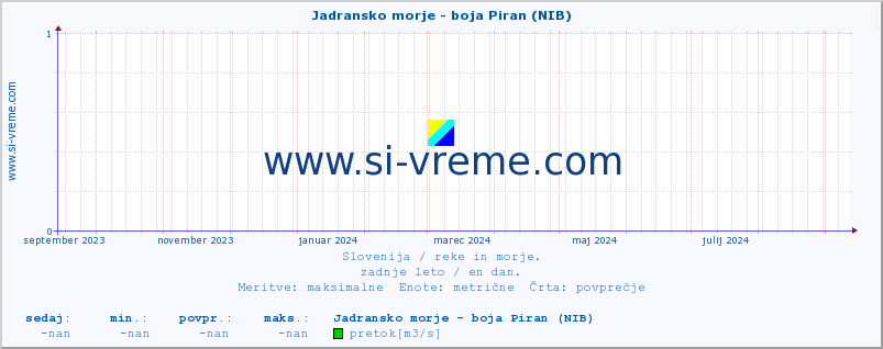 POVPREČJE :: Jadransko morje - boja Piran (NIB) :: temperatura | pretok | višina :: zadnje leto / en dan.