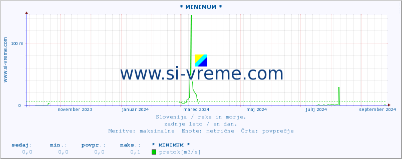 POVPREČJE :: * MINIMUM * :: temperatura | pretok | višina :: zadnje leto / en dan.