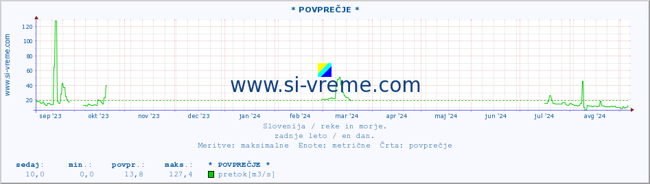 POVPREČJE :: * POVPREČJE * :: temperatura | pretok | višina :: zadnje leto / en dan.