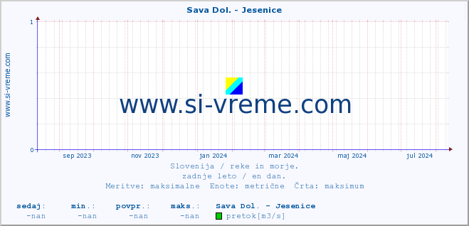 POVPREČJE :: Sava Dol. - Jesenice :: temperatura | pretok | višina :: zadnje leto / en dan.