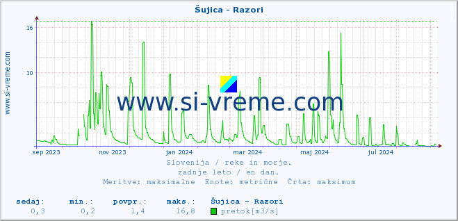 POVPREČJE :: Šujica - Razori :: temperatura | pretok | višina :: zadnje leto / en dan.