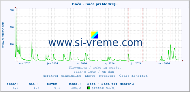 POVPREČJE :: Bača - Bača pri Modreju :: temperatura | pretok | višina :: zadnje leto / en dan.