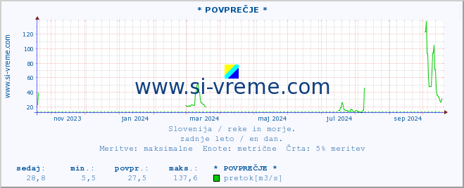 POVPREČJE :: * POVPREČJE * :: temperatura | pretok | višina :: zadnje leto / en dan.